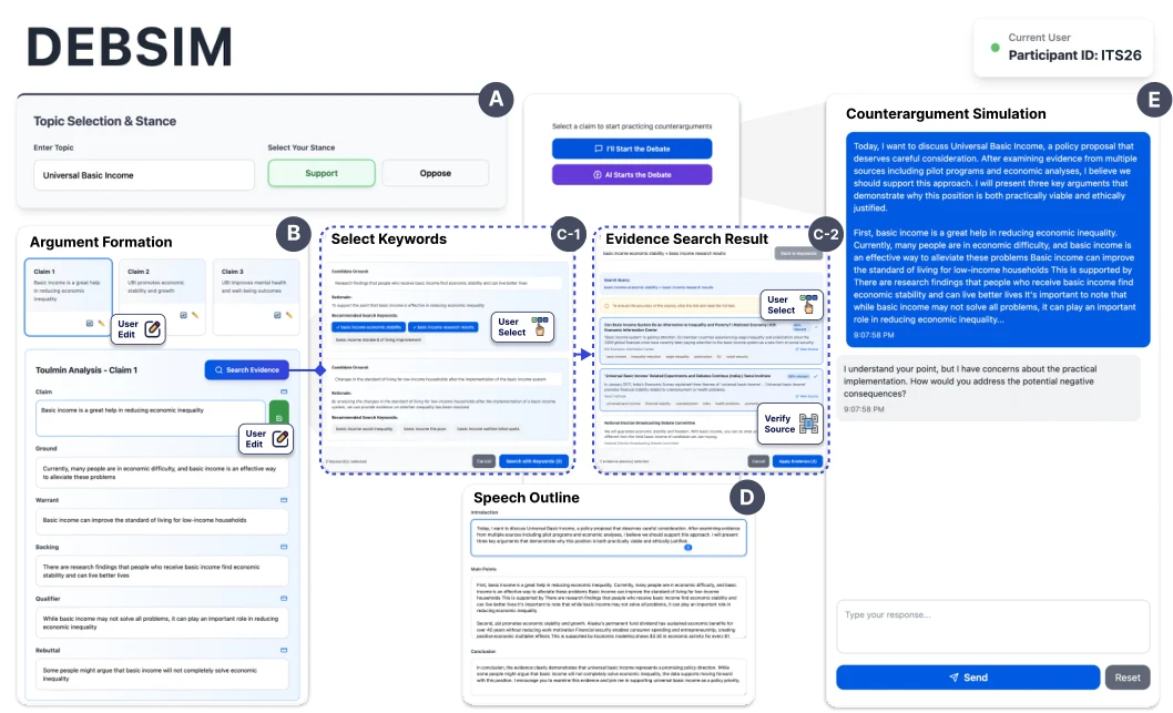 The DEBSIM interface with three friction points: (A) topic selection and stance, (B) argument formation with editable Toulmin claim cards, (C) keyword selection and evidence search with source verification, (D) auto-generated speech outline, and (E) counterargument simulation chat