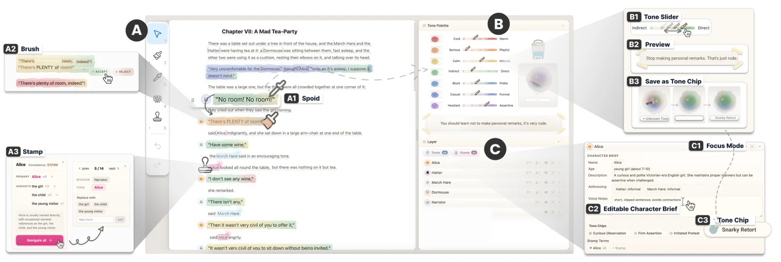ToneCanvas interface: a manuscript editor with persistent watercolor tone overlays on dialogue, a Focus Mode gathering one character's dialogue, a Tone Palette with independently adjustable dimensions, and character reference cards